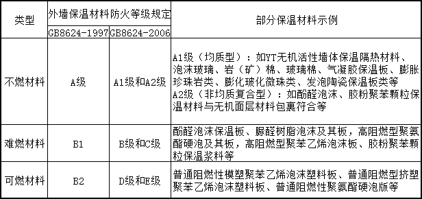 保溫材料防火等級性能分級、對照及部分示例